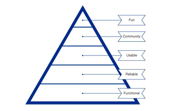 Intranet BBVA Entorno Colaborativo Iniciar Sesión 5 Piramide de necesidades de los usuarios del Entorno Colaborativo