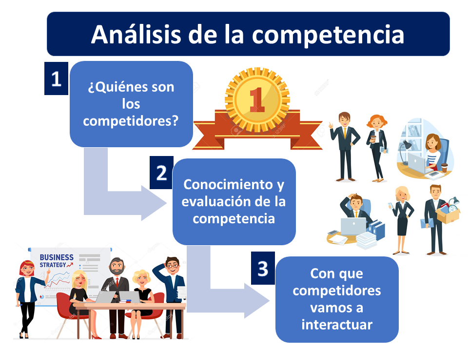 ¿Cómo Hacer Frente a la Competencia en el Mercado? 4 Que estrategias estan utilizando tus competidores