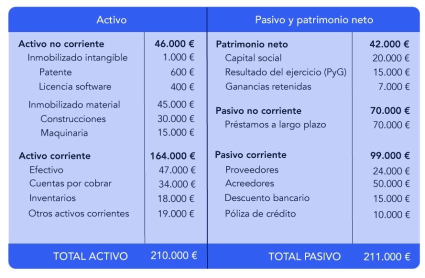 Cuáles son las cuentas del activo corriente y no corriente
