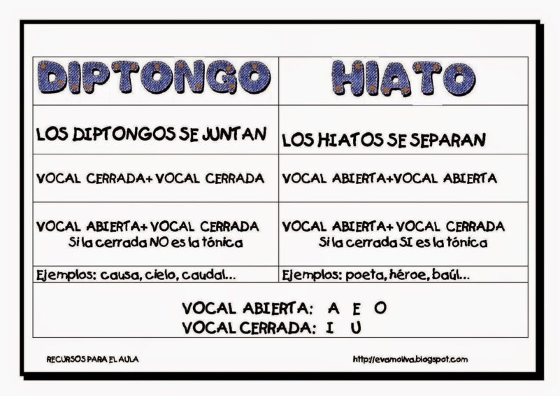 Cómo practicar diptongos e hiatos con ejercicios 2 diptongos hiatos