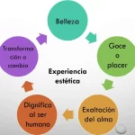 Puede una experiencia estética ser desagradable experiencia-estetica