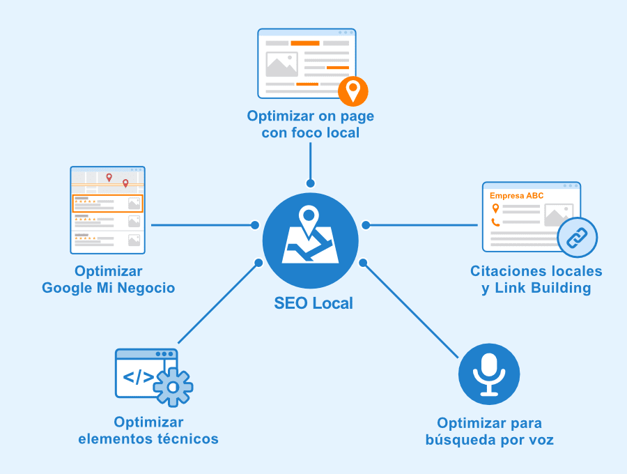 implementar una estrategia SEO Local