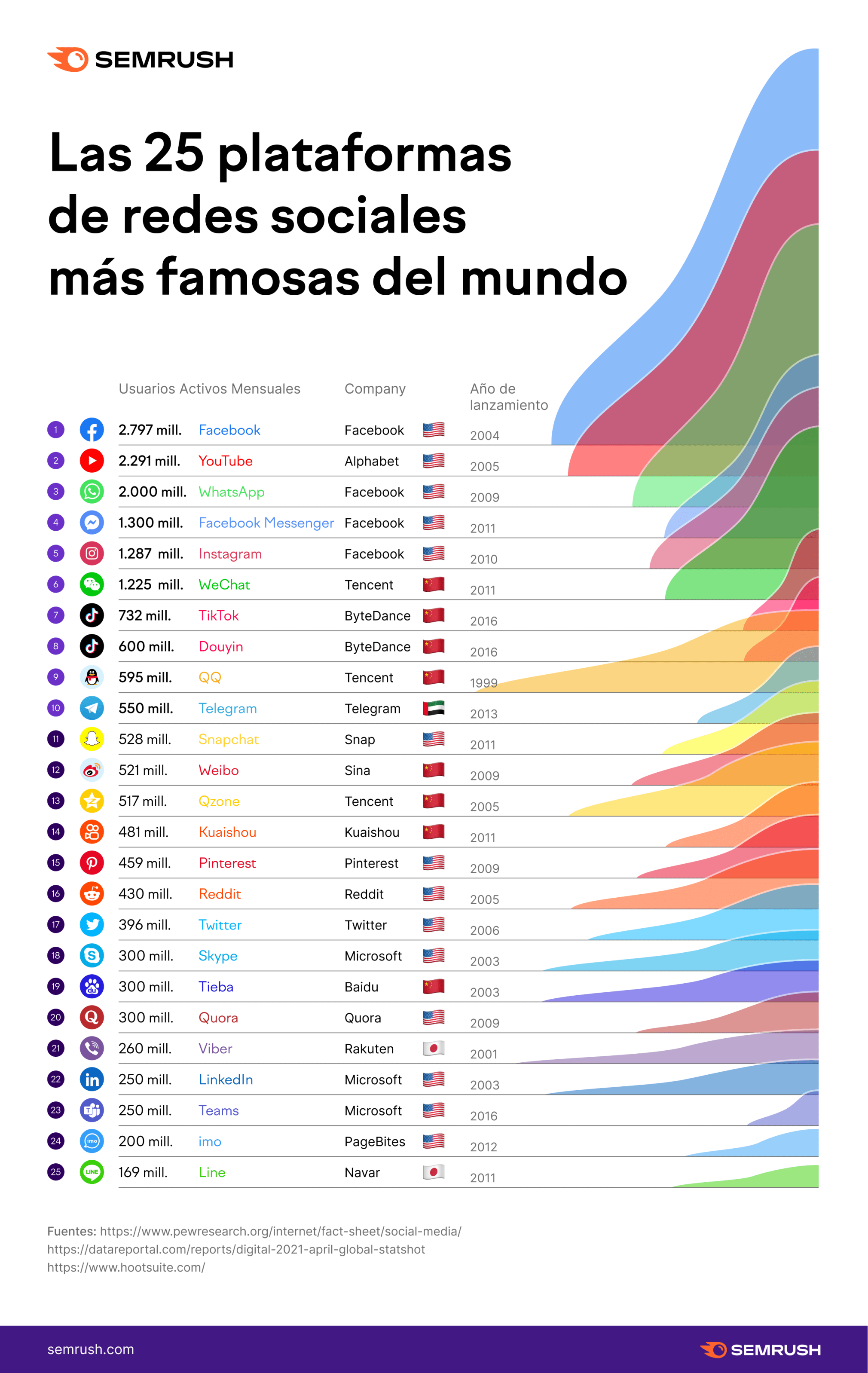 Estrategias de Marketing en Redes Sociales 4 principales plataformas de redes sociales segun semrush