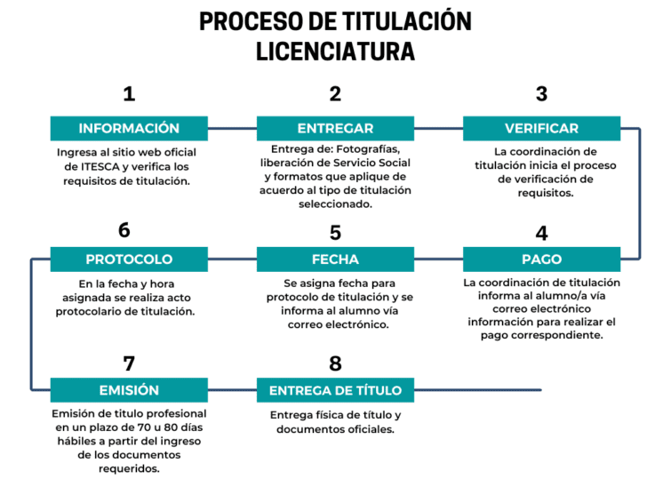 proceso titulacion