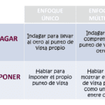 proponer-indagar