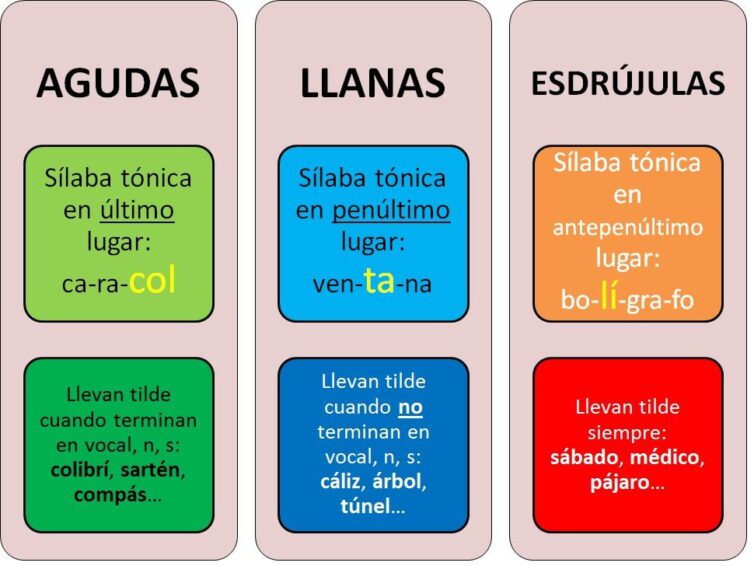 Qué actividades ayudan a aprender las reglas de acentuación 5 Qué actividades ayudan a aprender las reglas de acentuación