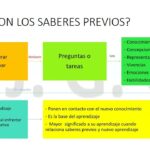 Cómo recuperar y activar los saberes previos en el aula saberes-previos