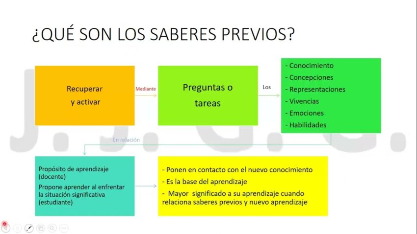 Cómo recuperar y activar los saberes previos en el aula 2 saberes previos