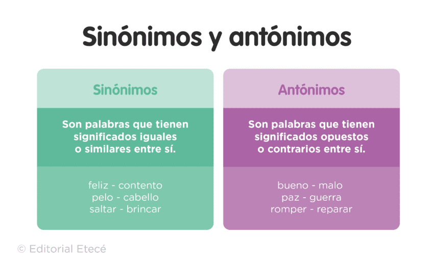 Cómo relacionar cada palabra con su sinónimo y antónimo 6 Cómo relacionar cada palabra con su sinónimo y antónimo
