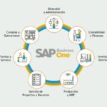 Qué son los sistemas SAP y ERP y en qué se diferencian sistemas-sap