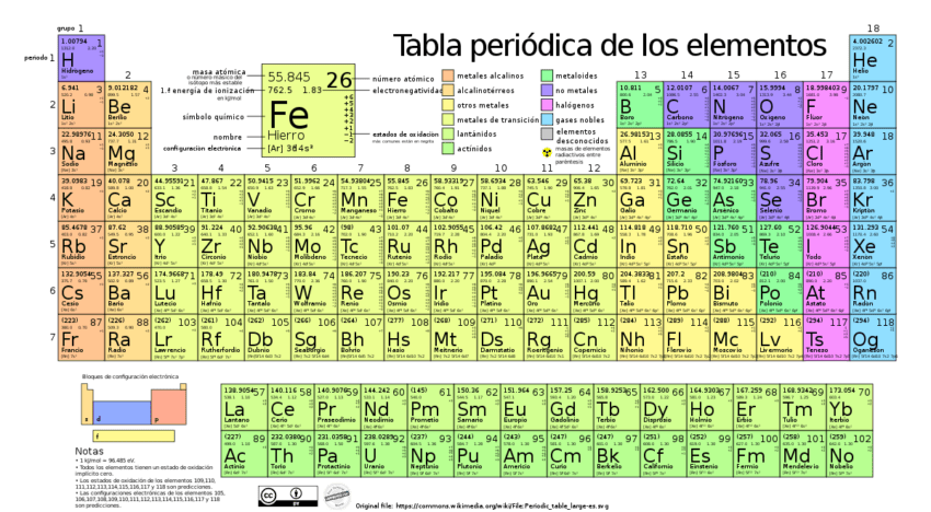 Cuántos periodos hay en la tabla periódica: explicación breve 2 tabla periodica