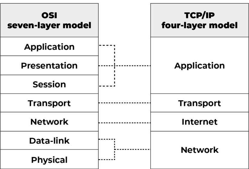 Protocolo TCP/IP: Definición Y Funcionamiento Detallado