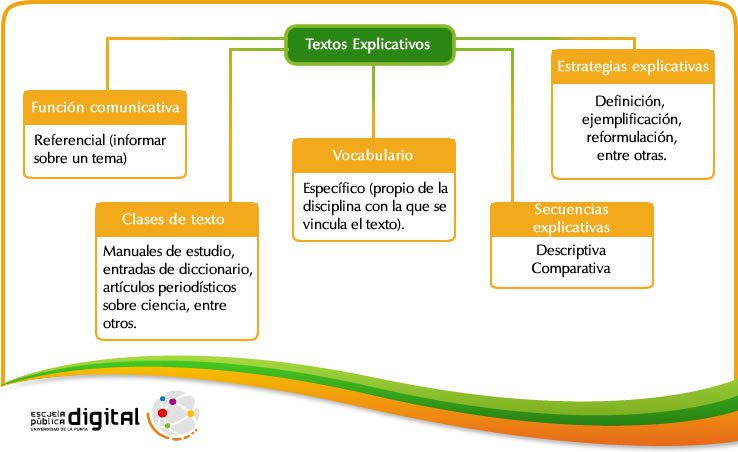 Qué función tiene este tipo de texto: Explicación breve 6 Qué función tiene este tipo de texto: Explicación breve