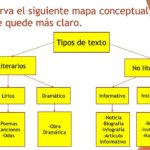 Qué son ejemplos de textos no literarios cortos para niños textos-literarios