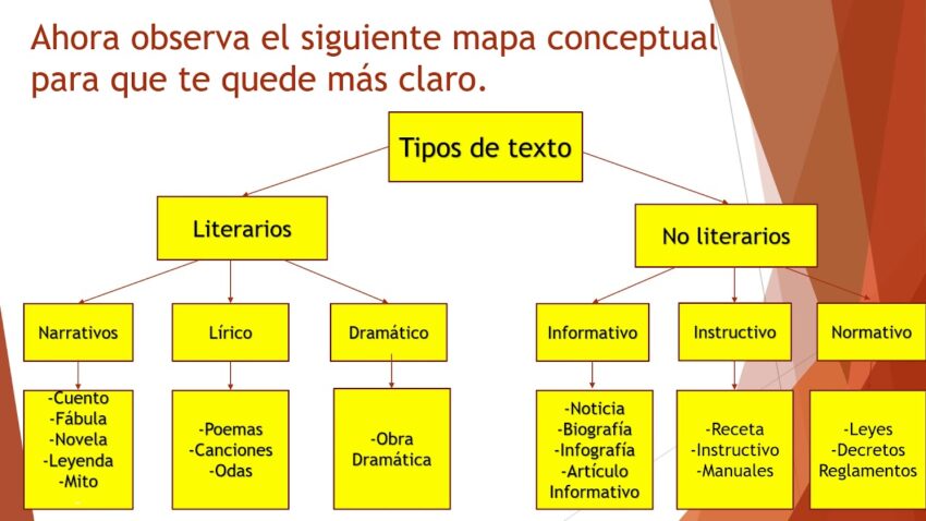 Qué son ejemplos de textos no literarios cortos para niños 2 textos literarios