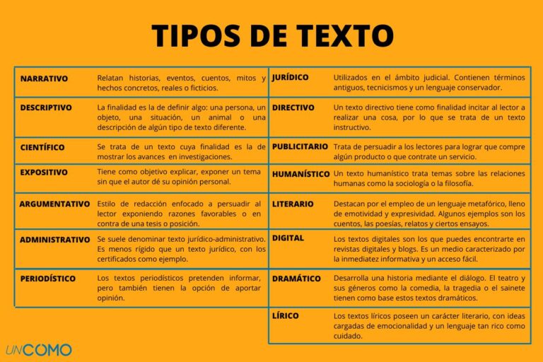 Qué tipo de textos integrará cada sección de un documento