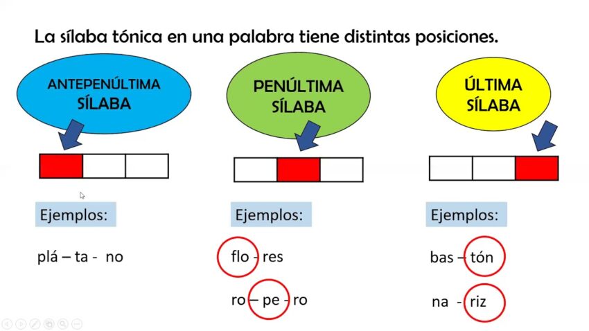 Qué son las palabras con la última sílaba tónica 3 Qué son las palabras con la última sílaba tónica